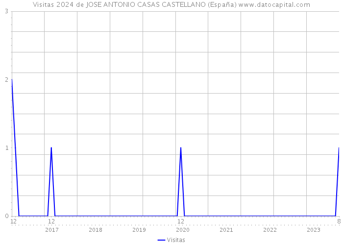 Visitas 2024 de JOSE ANTONIO CASAS CASTELLANO (España) 