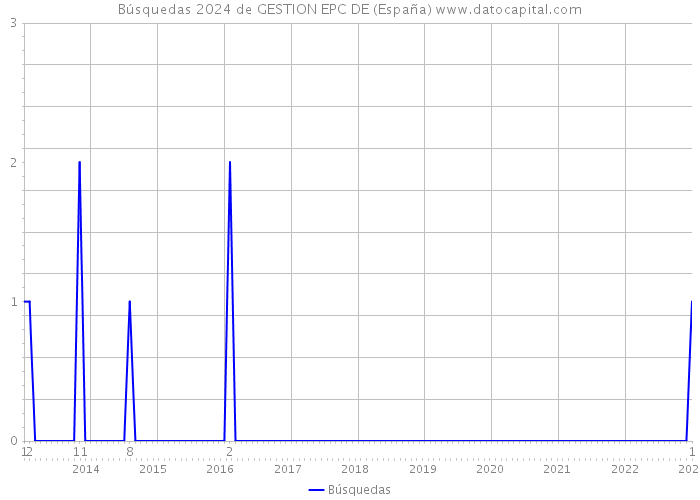 Búsquedas 2024 de GESTION EPC DE (España) 