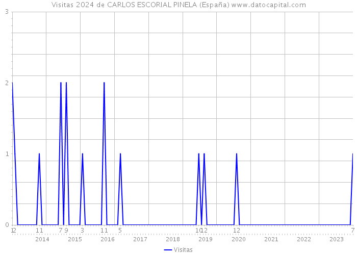 Visitas 2024 de CARLOS ESCORIAL PINELA (España) 