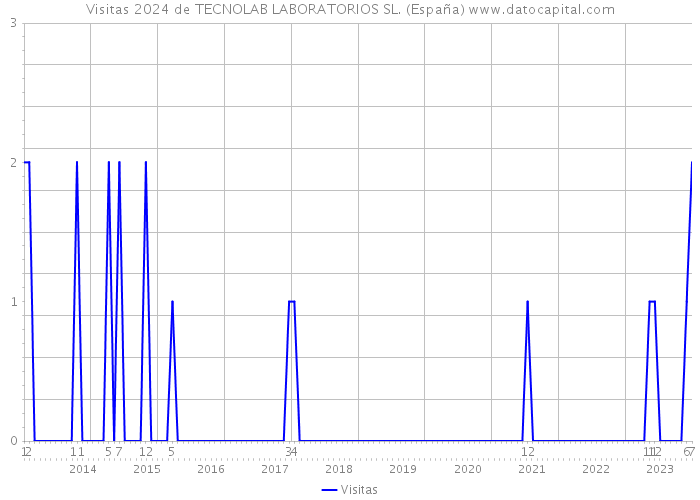 Visitas 2024 de TECNOLAB LABORATORIOS SL. (España) 
