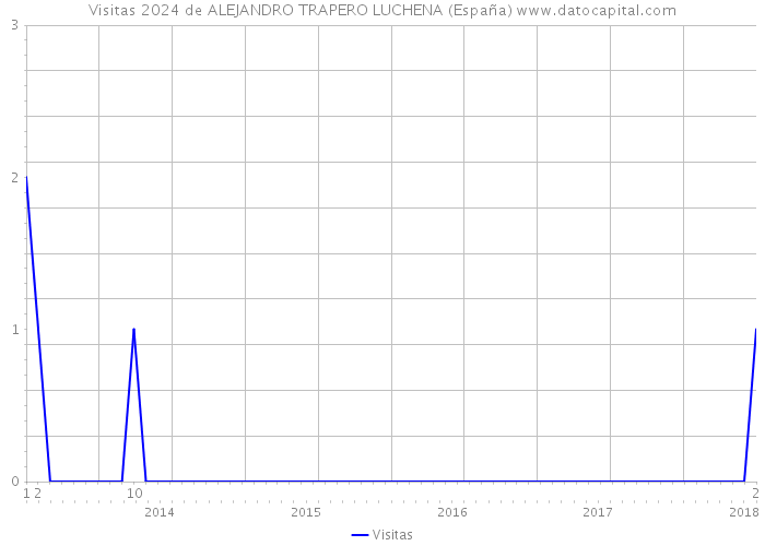 Visitas 2024 de ALEJANDRO TRAPERO LUCHENA (España) 