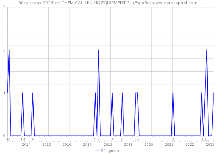 Búsquedas 2024 de CHEMICAL MINING EQUIPMENT SL (España) 
