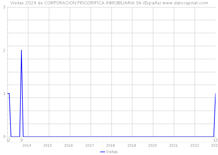Visitas 2024 de CORPORACION FRIGORIFICA INMOBILIARIA SA (España) 