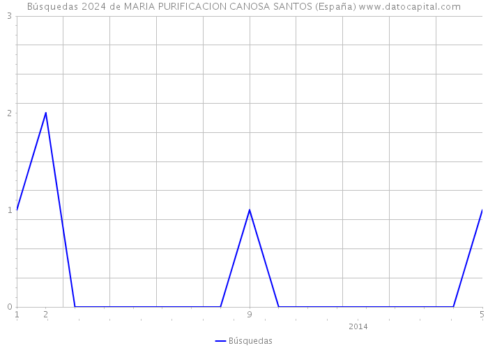 Búsquedas 2024 de MARIA PURIFICACION CANOSA SANTOS (España) 