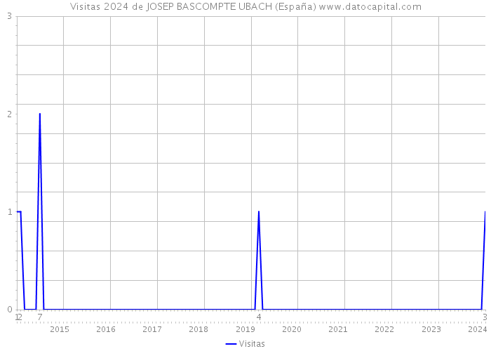 Visitas 2024 de JOSEP BASCOMPTE UBACH (España) 