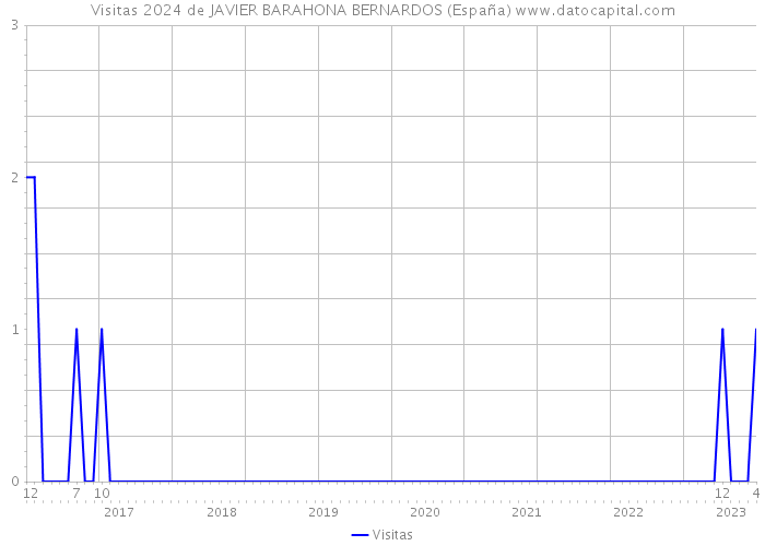 Visitas 2024 de JAVIER BARAHONA BERNARDOS (España) 