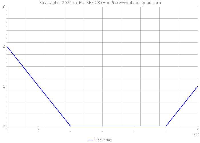 Búsquedas 2024 de BULNES CB (España) 