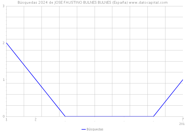 Búsquedas 2024 de JOSE FAUSTINO BULNES BULNES (España) 