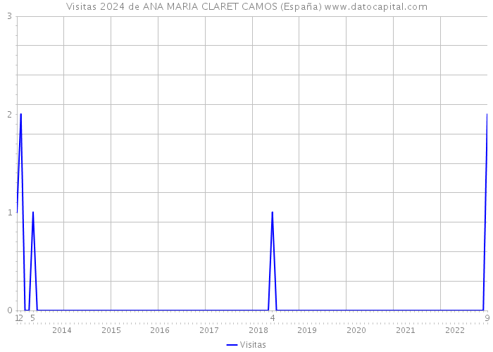 Visitas 2024 de ANA MARIA CLARET CAMOS (España) 