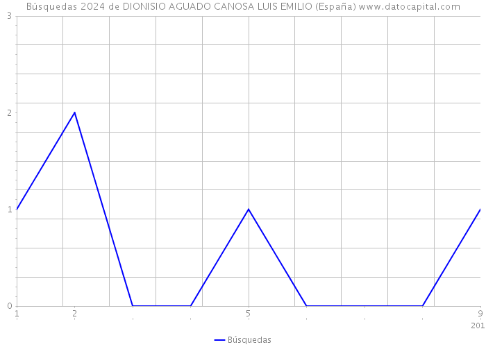Búsquedas 2024 de DIONISIO AGUADO CANOSA LUIS EMILIO (España) 