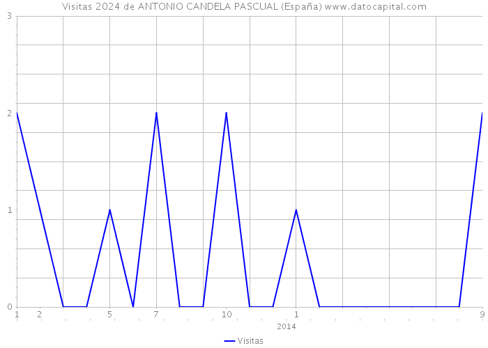 Visitas 2024 de ANTONIO CANDELA PASCUAL (España) 