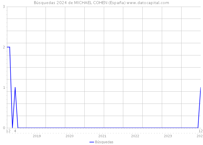 Búsquedas 2024 de MICHAEL COHEN (España) 