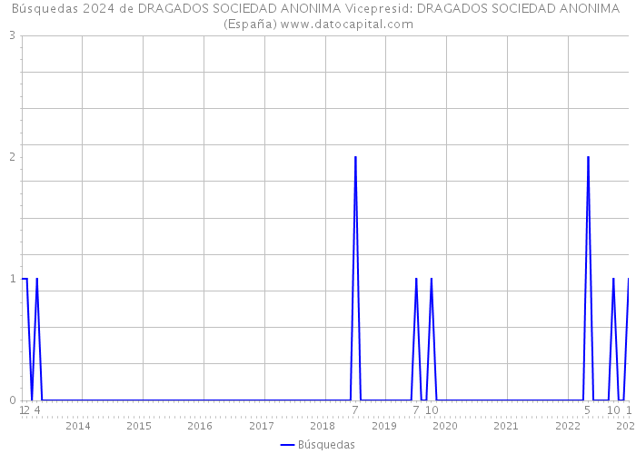 Búsquedas 2024 de DRAGADOS SOCIEDAD ANONIMA Vicepresid: DRAGADOS SOCIEDAD ANONIMA (España) 