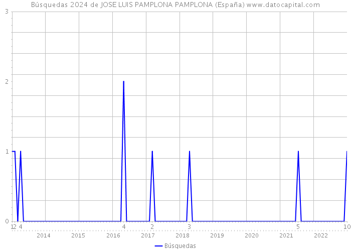 Búsquedas 2024 de JOSE LUIS PAMPLONA PAMPLONA (España) 