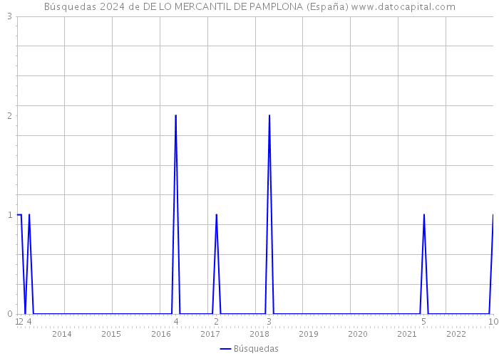 Búsquedas 2024 de DE LO MERCANTIL DE PAMPLONA (España) 