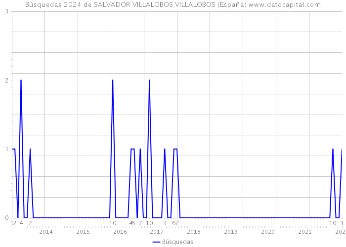 Búsquedas 2024 de SALVADOR VILLALOBOS VILLALOBOS (España) 