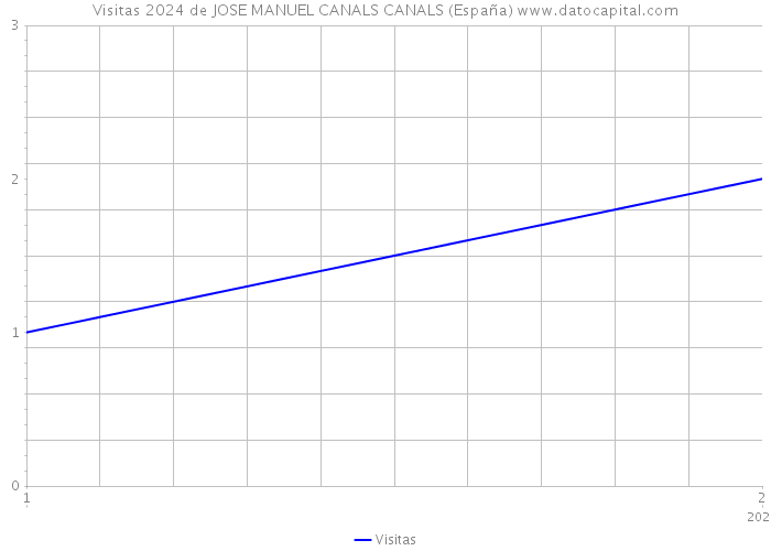 Visitas 2024 de JOSE MANUEL CANALS CANALS (España) 
