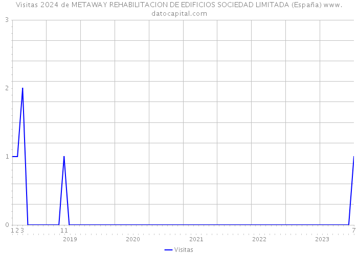 Visitas 2024 de METAWAY REHABILITACION DE EDIFICIOS SOCIEDAD LIMITADA (España) 