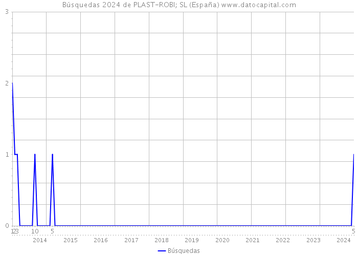 Búsquedas 2024 de PLAST-ROBI; SL (España) 