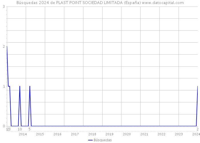 Búsquedas 2024 de PLAST POINT SOCIEDAD LIMITADA (España) 