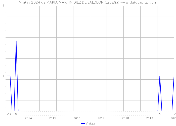 Visitas 2024 de MARIA MARTIN DIEZ DE BALDEON (España) 