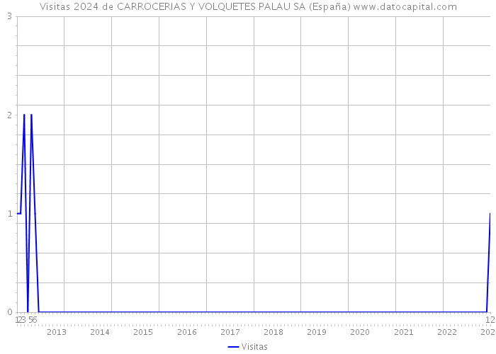 Visitas 2024 de CARROCERIAS Y VOLQUETES PALAU SA (España) 