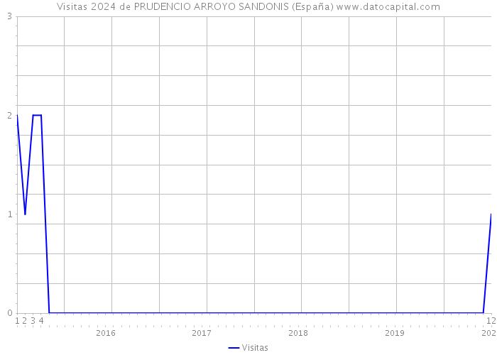 Visitas 2024 de PRUDENCIO ARROYO SANDONIS (España) 