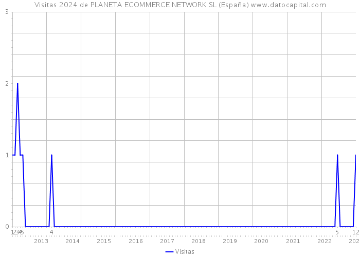 Visitas 2024 de PLANETA ECOMMERCE NETWORK SL (España) 