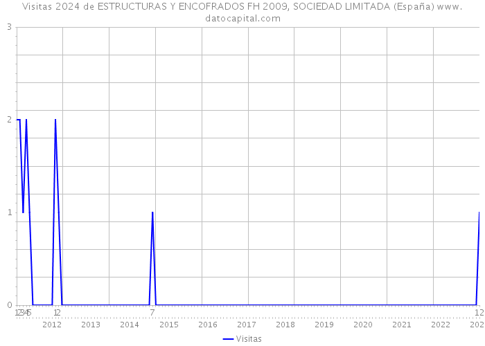 Visitas 2024 de ESTRUCTURAS Y ENCOFRADOS FH 2009, SOCIEDAD LIMITADA (España) 