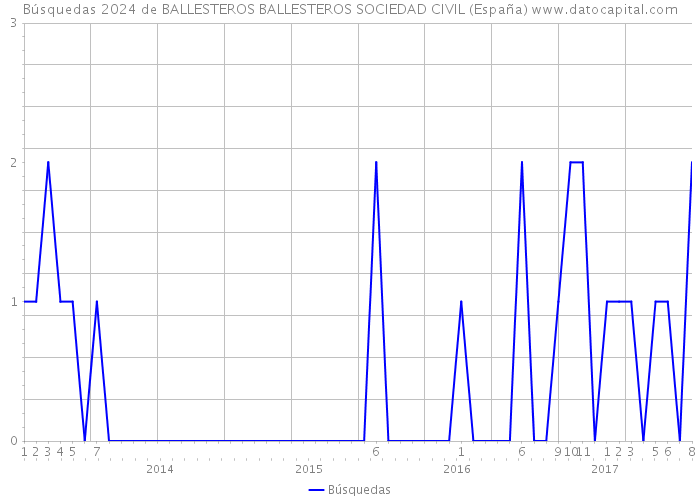 Búsquedas 2024 de BALLESTEROS BALLESTEROS SOCIEDAD CIVIL (España) 