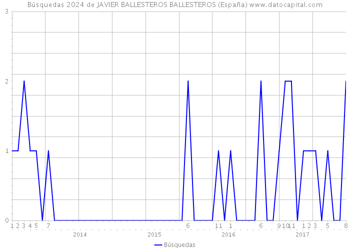 Búsquedas 2024 de JAVIER BALLESTEROS BALLESTEROS (España) 
