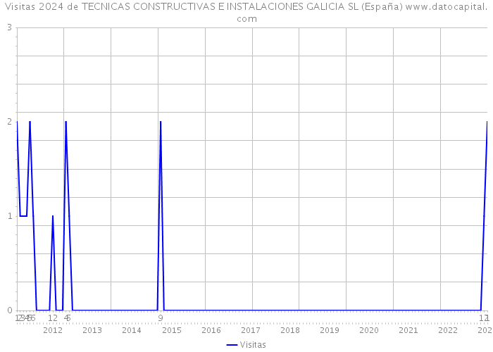 Visitas 2024 de TECNICAS CONSTRUCTIVAS E INSTALACIONES GALICIA SL (España) 