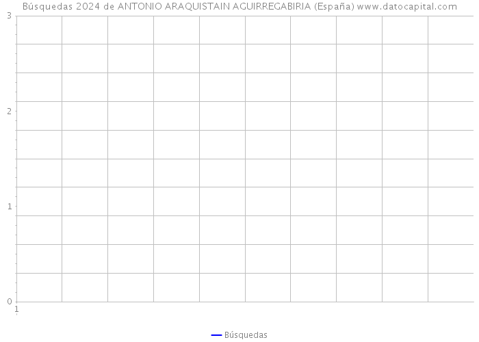 Búsquedas 2024 de ANTONIO ARAQUISTAIN AGUIRREGABIRIA (España) 