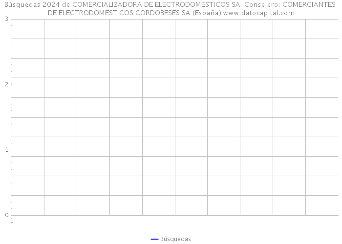 Búsquedas 2024 de COMERCIALIZADORA DE ELECTRODOMESTICOS SA. Consejero: COMERCIANTES DE ELECTRODOMESTICOS CORDOBESES SA (España) 