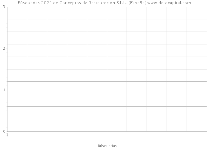 Búsquedas 2024 de Conceptos de Restauracion S.L.U. (España) 