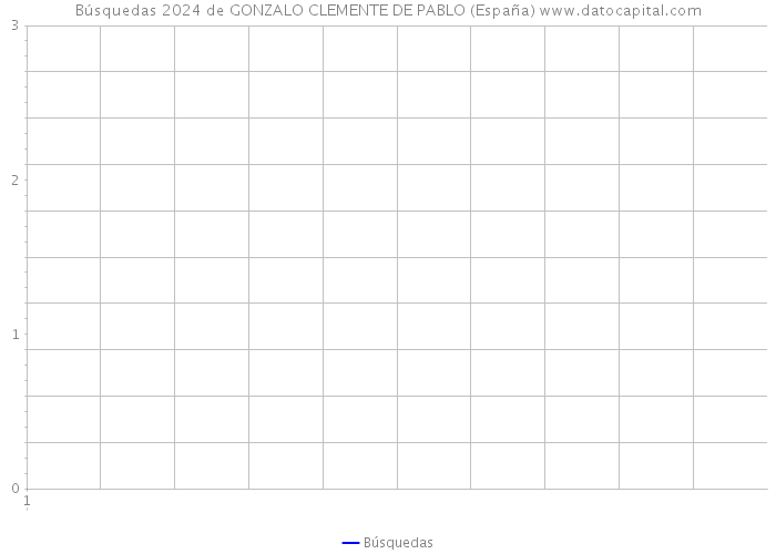 Búsquedas 2024 de GONZALO CLEMENTE DE PABLO (España) 