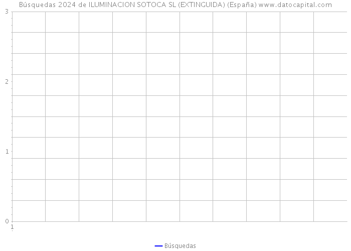Búsquedas 2024 de ILUMINACION SOTOCA SL (EXTINGUIDA) (España) 