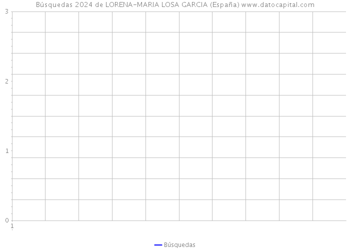 Búsquedas 2024 de LORENA-MARIA LOSA GARCIA (España) 