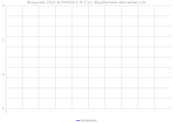 Búsquedas 2024 de PANCHI 2-4-2 S.L. (España) 