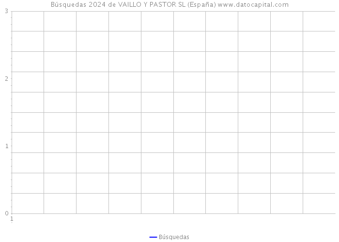 Búsquedas 2024 de VAILLO Y PASTOR SL (España) 