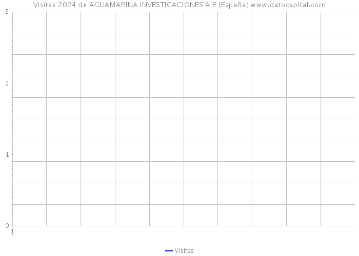 Visitas 2024 de AGUAMARINA INVESTIGACIONES AIE (España) 
