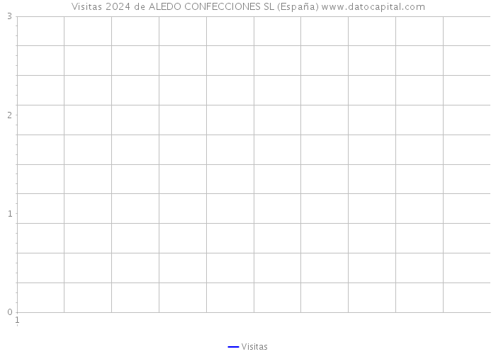 Visitas 2024 de ALEDO CONFECCIONES SL (España) 