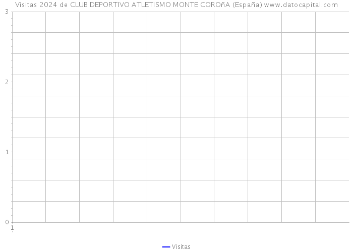 Visitas 2024 de CLUB DEPORTIVO ATLETISMO MONTE COROñA (España) 