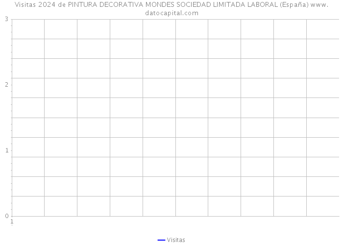 Visitas 2024 de PINTURA DECORATIVA MONDES SOCIEDAD LIMITADA LABORAL (España) 