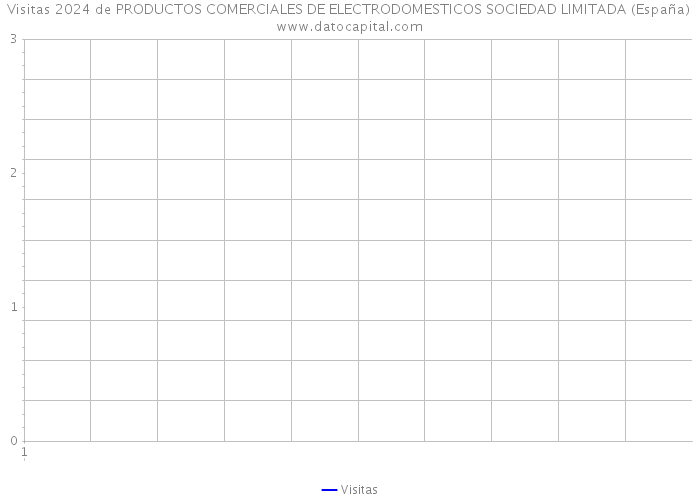 Visitas 2024 de PRODUCTOS COMERCIALES DE ELECTRODOMESTICOS SOCIEDAD LIMITADA (España) 