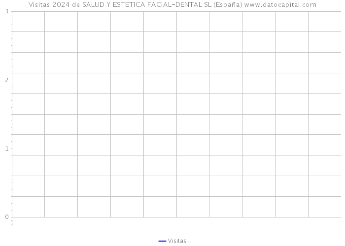 Visitas 2024 de SALUD Y ESTETICA FACIAL-DENTAL SL (España) 