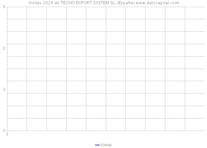 Visitas 2024 de TECNO EXPORT SYSTEM SL. (España) 
