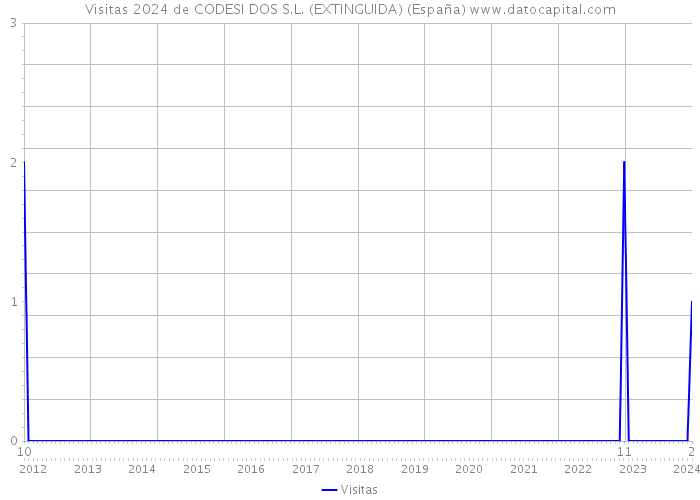 Visitas 2024 de CODESI DOS S.L. (EXTINGUIDA) (España) 