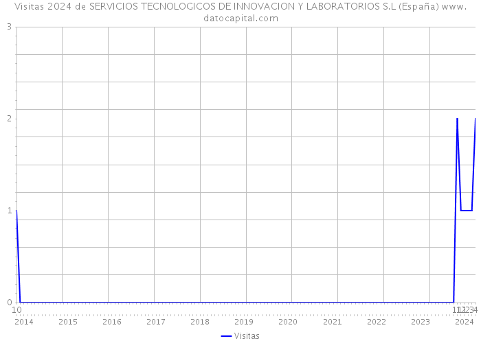 Visitas 2024 de SERVICIOS TECNOLOGICOS DE INNOVACION Y LABORATORIOS S.L (España) 