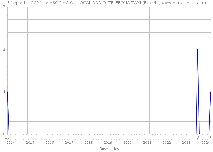 Búsquedas 2024 de ASOCIACION LOCAL RADIO-TELEFONO TAXI (España) 